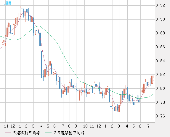 米ドル/スイスフランチャート（USD/CHF）週足