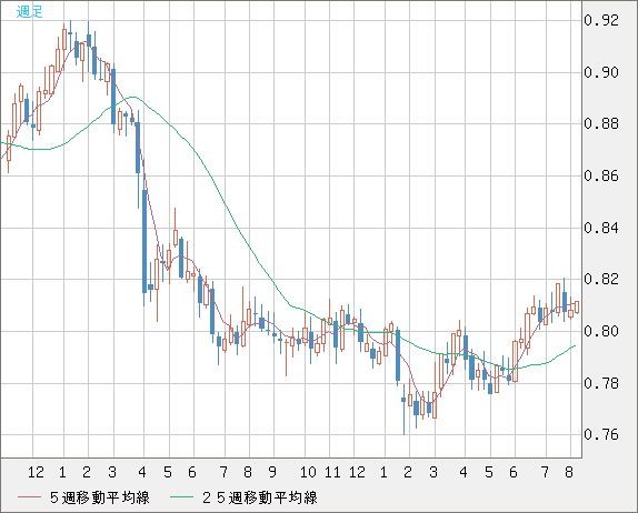 米ドル/スイスフランチャート（USD/CHF）週足