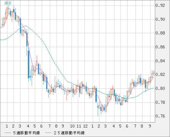 米ドル/スイスフランチャート（USD/CHF）週足