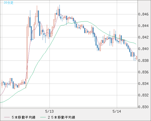 米ドル/スイスフランチャート（USD/CHF）30分足