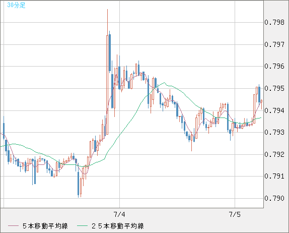 米ドル/スイスフランチャート（USD/CHF）30分足