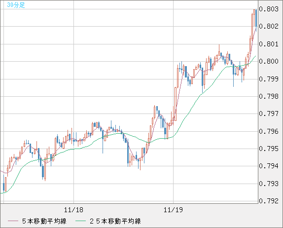米ドル/スイスフランチャート（USD/CHF）30分足