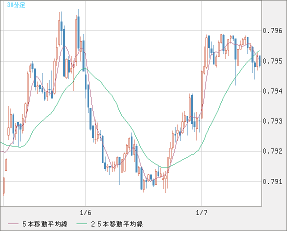 米ドル/スイスフランチャート（USD/CHF）30分足