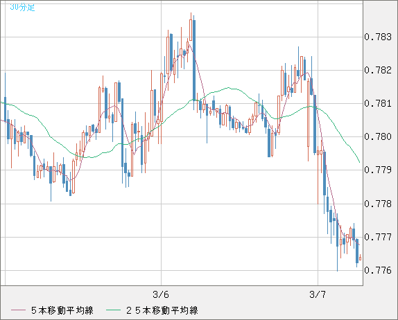 米ドル/スイスフランチャート（USD/CHF）30分足