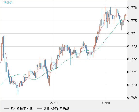 米ドル/スイスフランチャート（USD/CHF）30分足