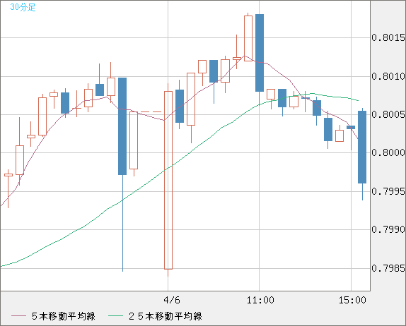 米ドル/スイスフランチャート（USD/CHF）30分足