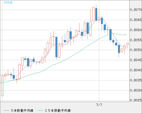 米ドル/スイスフランチャート（USD/CHF）30分足