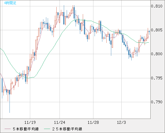 米ドル/スイスフランチャート（USD/CHF）4時間足