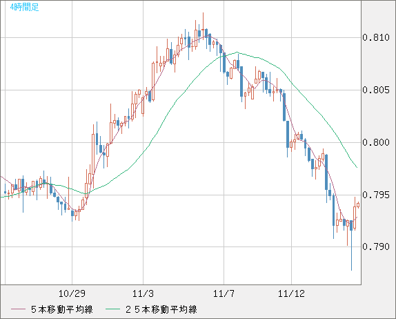 米ドル/スイスフランチャート（USD/CHF）4時間足