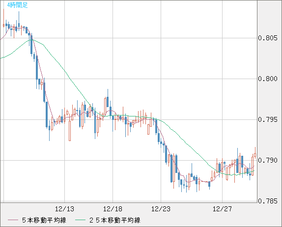 米ドル/スイスフランチャート（USD/CHF）4時間足