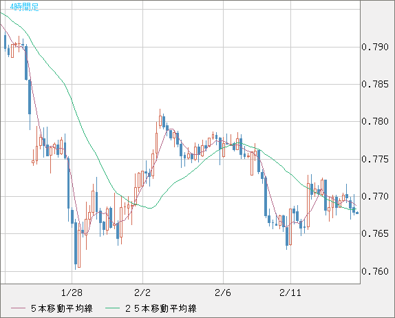 米ドル/スイスフランチャート（USD/CHF）4時間足