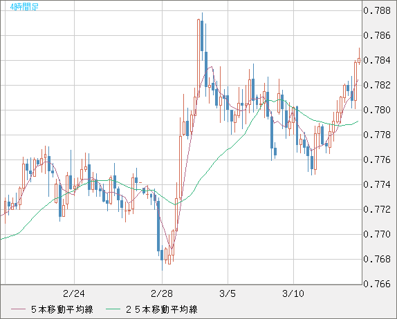 米ドル/スイスフランチャート（USD/CHF）4時間足