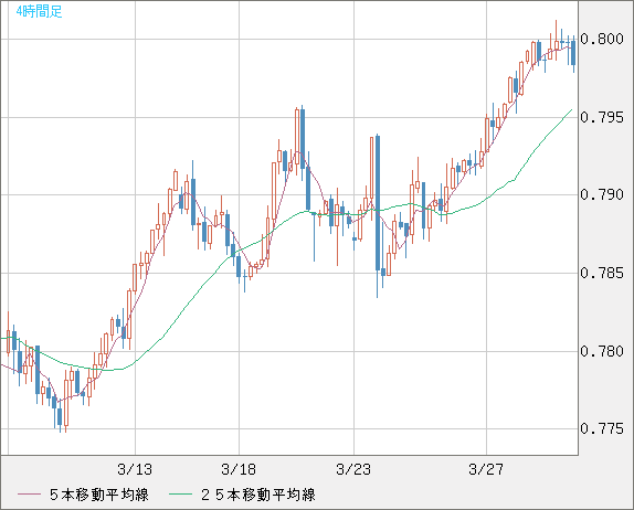 米ドル/スイスフランチャート（USD/CHF）4時間足