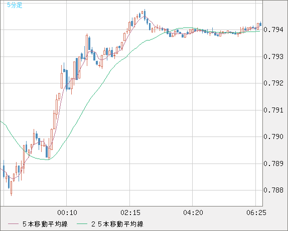 米ドル/スイスフランチャート（USD/CHF）5分足