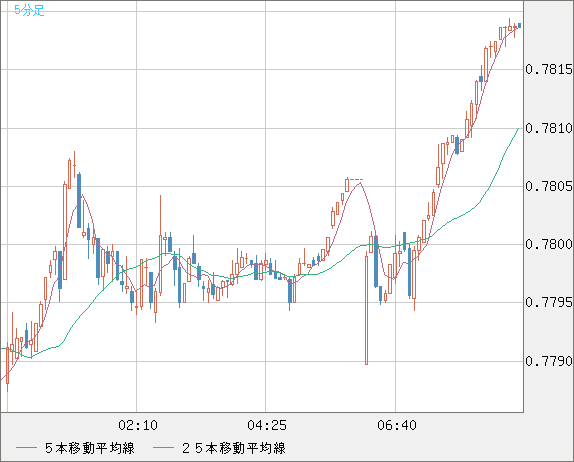 米ドル/スイスフランチャート（USD/CHF）5分足