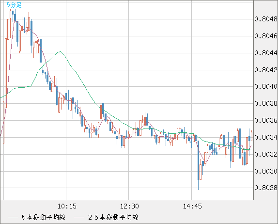 米ドル/スイスフランチャート（USD/CHF）5分足