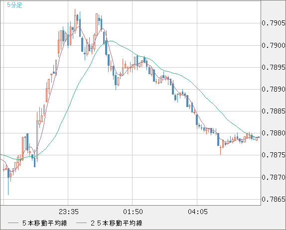 米ドル/スイスフランチャート（USD/CHF）5分足