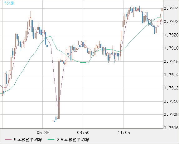 米ドル/スイスフランチャート（USD/CHF）5分足