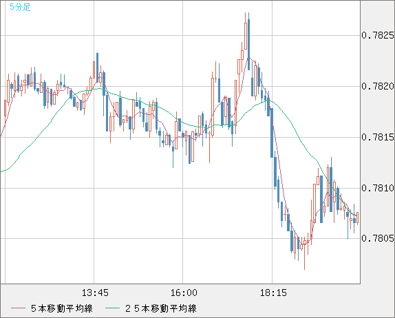 米ドル/スイスフランチャート（USD/CHF）5分足
