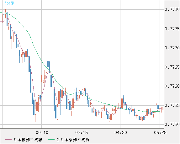 米ドル/スイスフランチャート（USD/CHF）5分足
