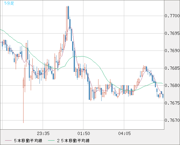 米ドル/スイスフランチャート（USD/CHF）5分足