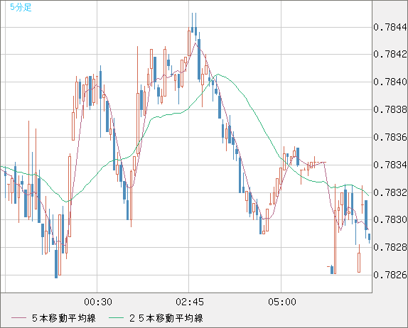 米ドル/スイスフランチャート（USD/CHF）5分足