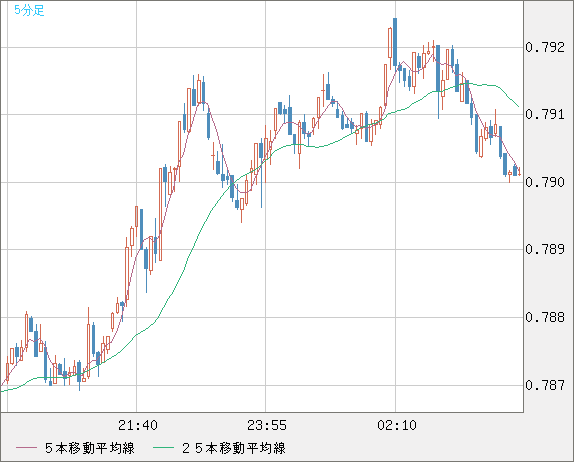 米ドル/スイスフランチャート（USD/CHF）5分足