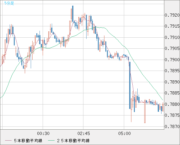米ドル/スイスフランチャート（USD/CHF）5分足