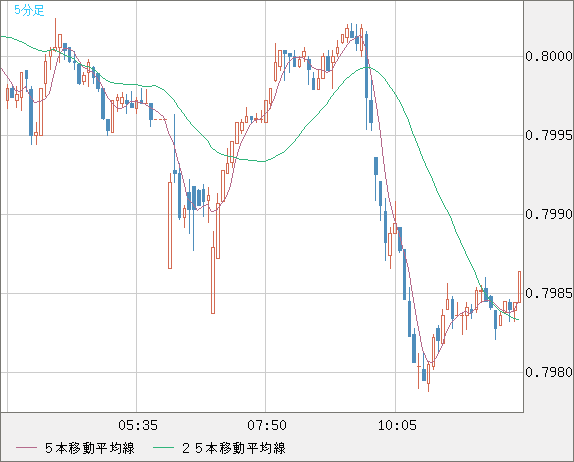 米ドル/スイスフランチャート（USD/CHF）5分足