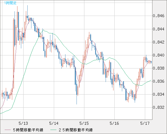 米ドル/スイスフランチャート（USD/CHF）1時間足
