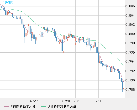 米ドル/スイスフランチャート（USD/CHF）1時間足