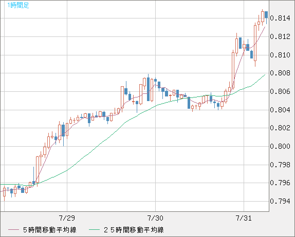米ドル/スイスフランチャート（USD/CHF）1時間足