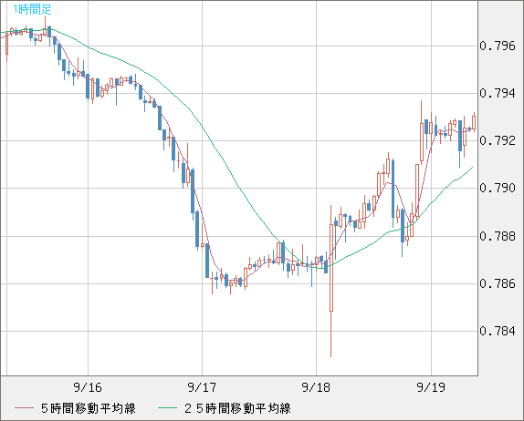 米ドル/スイスフランチャート（USD/CHF）1時間足