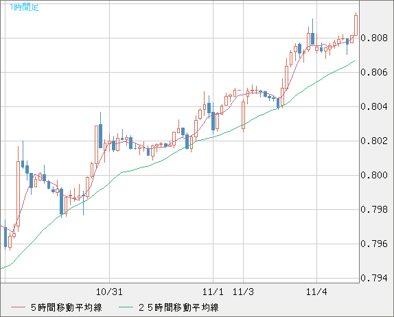 米ドル/スイスフランチャート（USD/CHF）1時間足