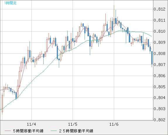 米ドル/スイスフランチャート（USD/CHF）1時間足
