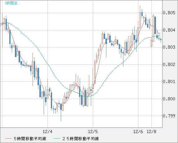 米ドル/スイスフランチャート（USD/CHF）1時間足