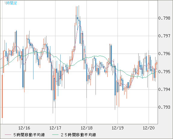米ドル/スイスフランチャート（USD/CHF）1時間足