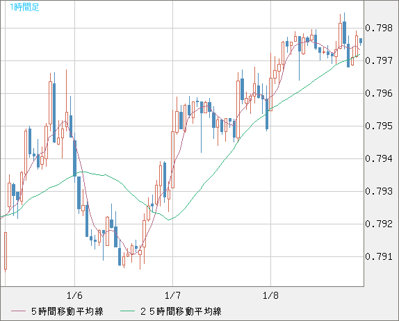米ドル/スイスフランチャート（USD/CHF）1時間足
