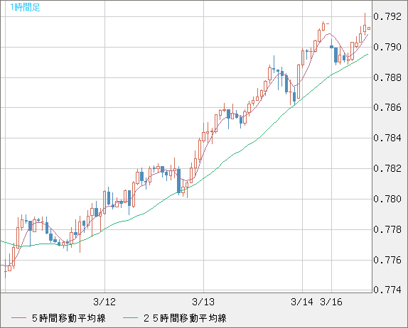 米ドル/スイスフランチャート（USD/CHF）1時間足