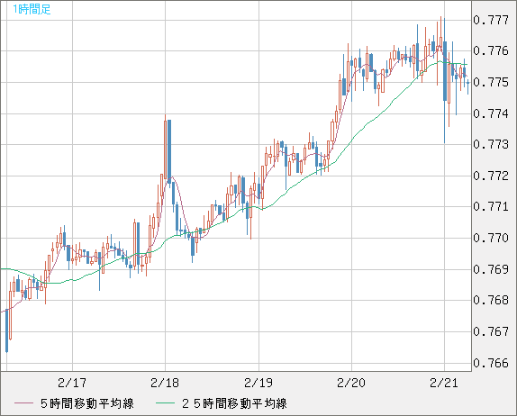 米ドル/スイスフランチャート（USD/CHF）1時間足