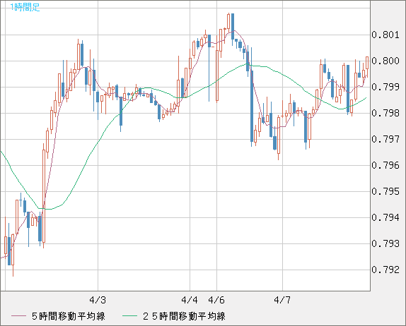 米ドル/スイスフランチャート（USD/CHF）1時間足