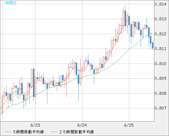 米ドル/スイスフランチャート（USD/CHF）1時間足