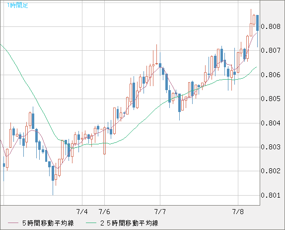 米ドル/スイスフランチャート（USD/CHF）1時間足