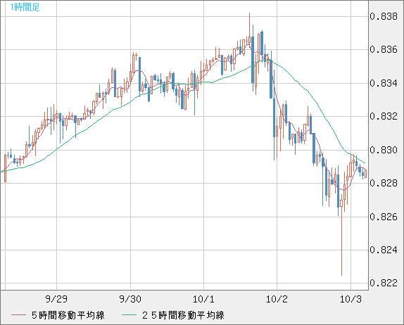 米ドル/スイスフランチャート（USD/CHF）1時間足