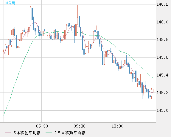 米ドル/円チャート（USD/JPY）10分足