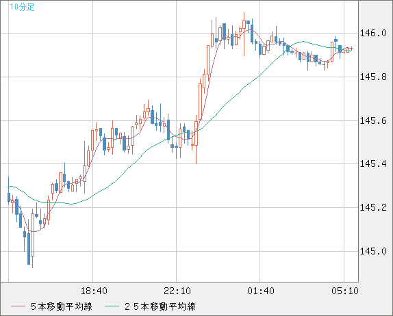 米ドル/円チャート（USD/JPY）10分足