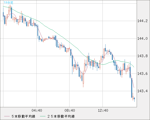 米ドル/円チャート（USD/JPY）10分足