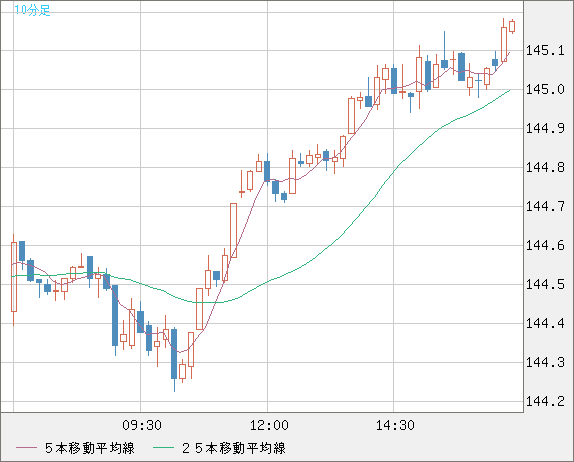 米ドル/円チャート（USD/JPY）10分足