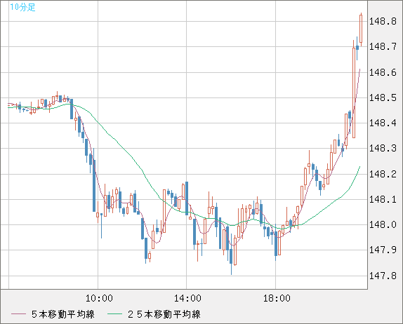 米ドル/円チャート（USD/JPY）10分足