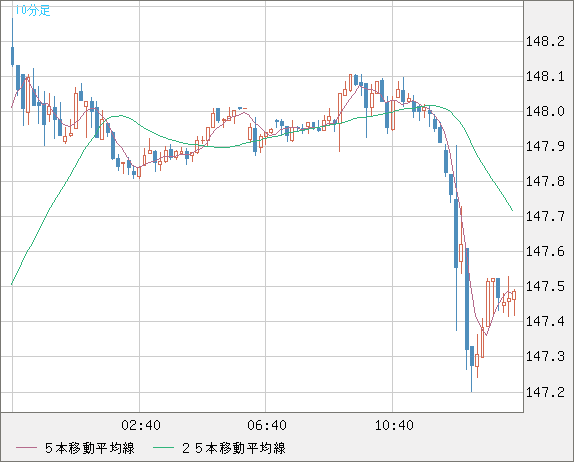 米ドル/円チャート（USD/JPY）10分足